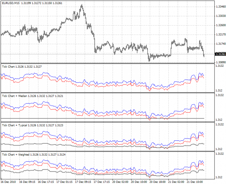 Tick Chart - indicator for MetaTrader 4