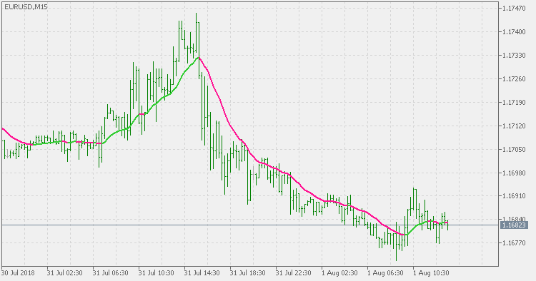 Parabolic Weighted Moving Average - indicator for MetaTrader 5
