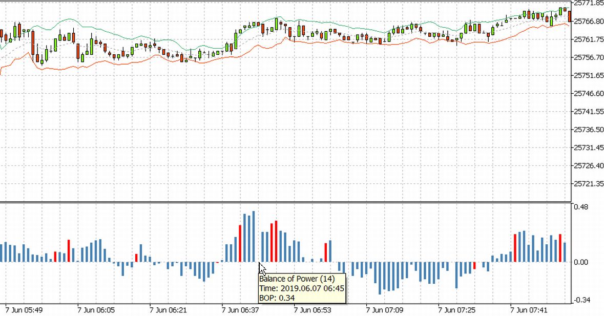 Balance of Power - indicator for MetaTrader 5