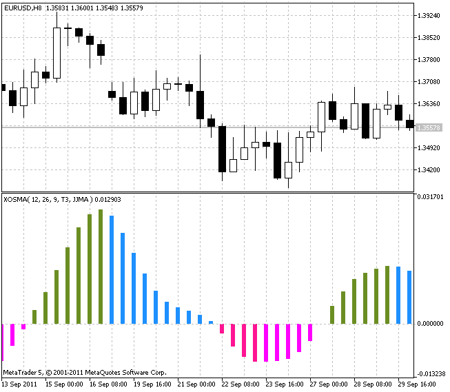XOSMA Oscillator - indicator for MetaTrader 5