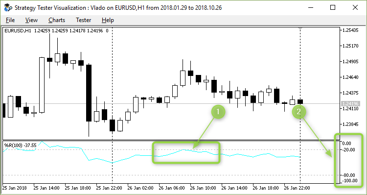 WPR Custom - indicator for MetaTrader 5