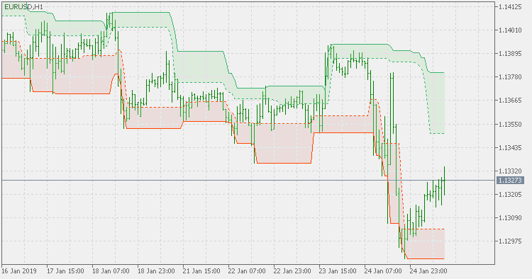 Donchian channel - extended - indicator for MetaTrader 5
