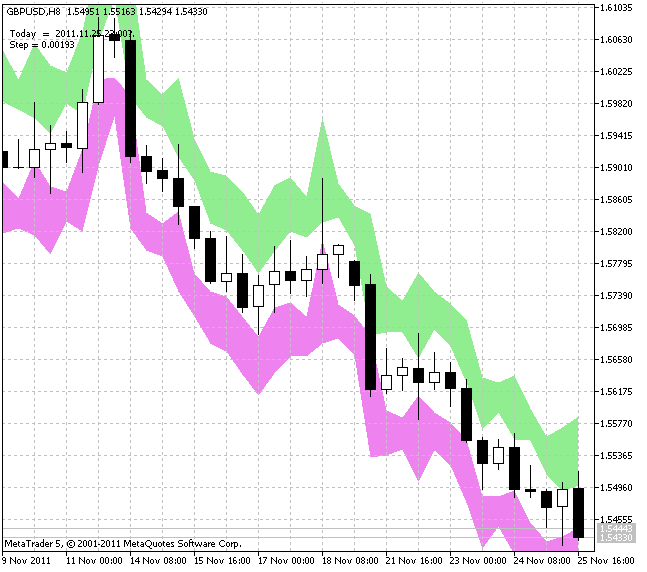 SL_ATR - indicator for MetaTrader 5