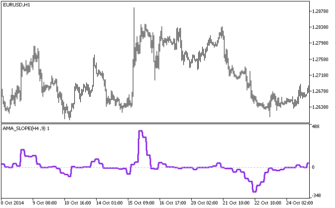 AMA_SLOPE_HTF - indicator for MetaTrader 5