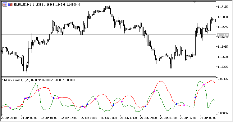 StdDev_Cross - indicator for MetaTrader 5