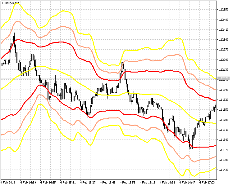 TripleBolling_Modified - indicator for MetaTrader 5