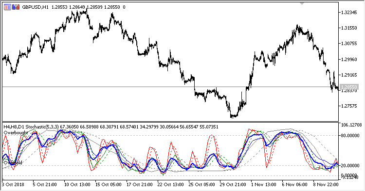 3TF_Stochastic_Average - indicator for MetaTrader 5