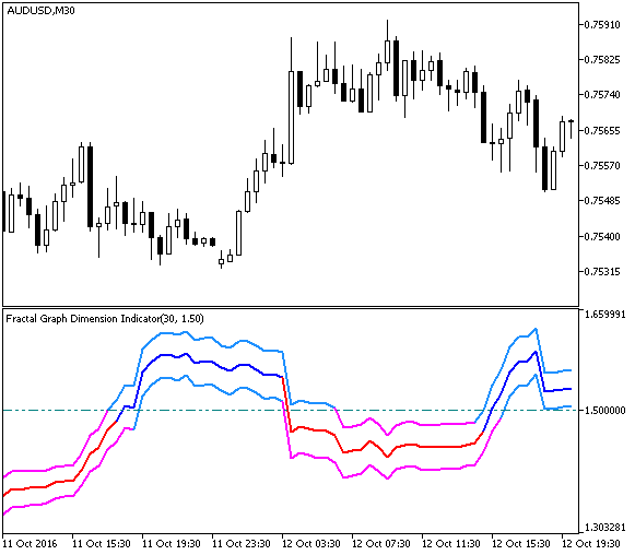 FGDI - indicator for MetaTrader 5