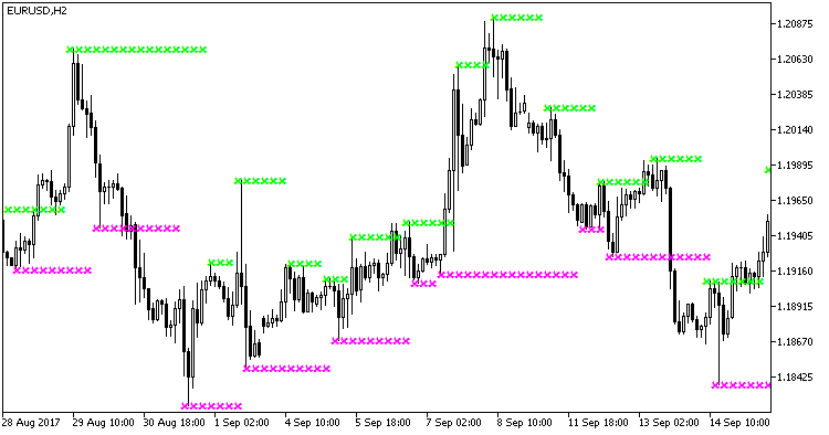 Support_and_Resistance_HTF - indicator for MetaTrader 5