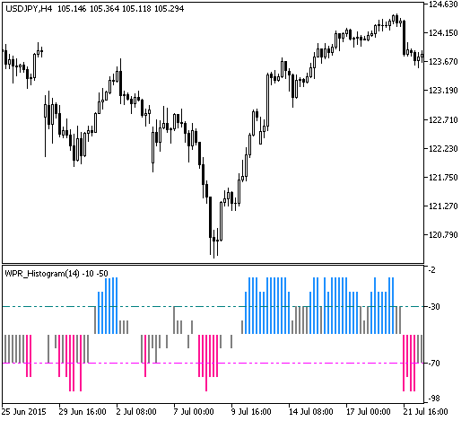 WPR_Histogram_Round - indicator for MetaTrader 5