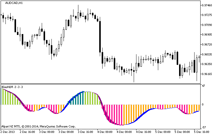 BlauHLM - indicator for MetaTrader 5