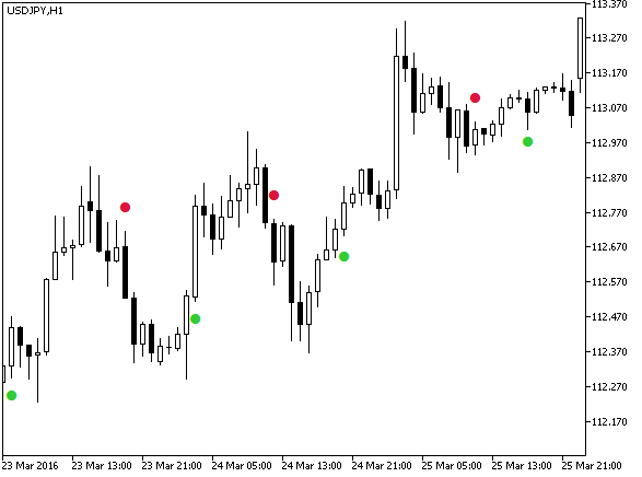 AroonHornSign - indicator for MetaTrader 5