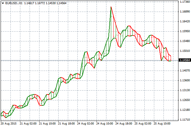 Histogram Blanket - indicator for MetaTrader 4