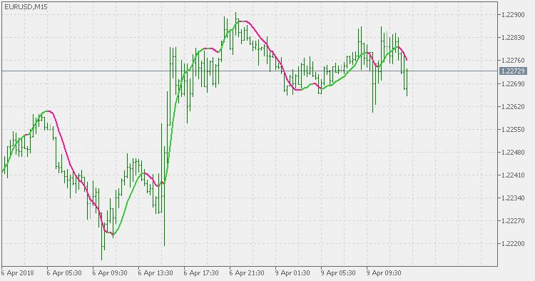 Zero lag DEMA - indicator for MetaTrader 5