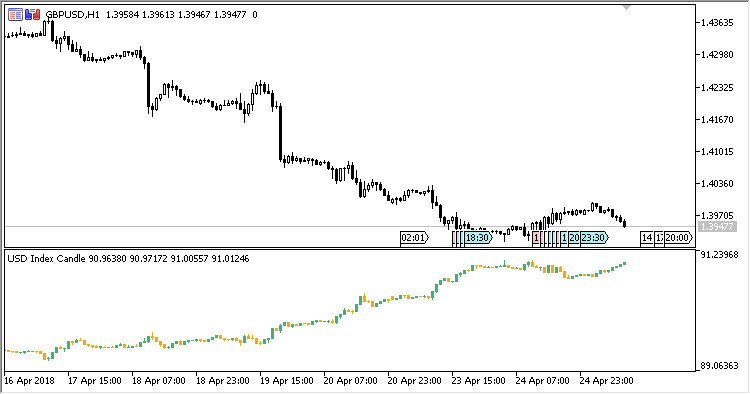 USDX_Candle - indicator for MetaTrader 5