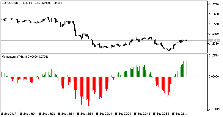 Momentum YTG - indicator for MetaTrader 5