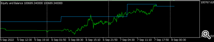 Equity and Balance as an indicator for MT5 - indicator for MetaTrader 5