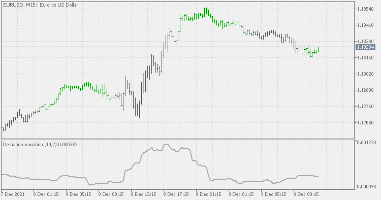 Momentum deviation - indicator for MetaTrader 5
