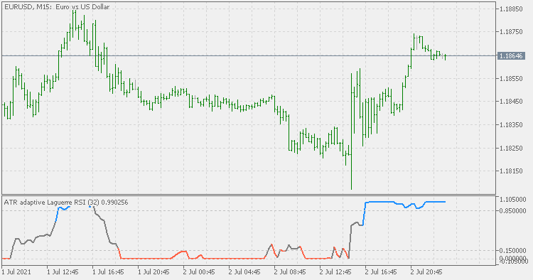 ATR adaptive Laguerre RSI 2 - indicator for MetaTrader 5