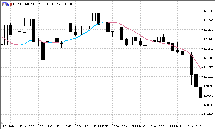 NonLag MA - indicator for MetaTrader 5