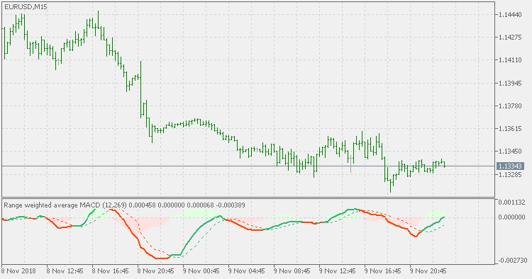 Range weighted average MACD - indicator for MetaTrader 5