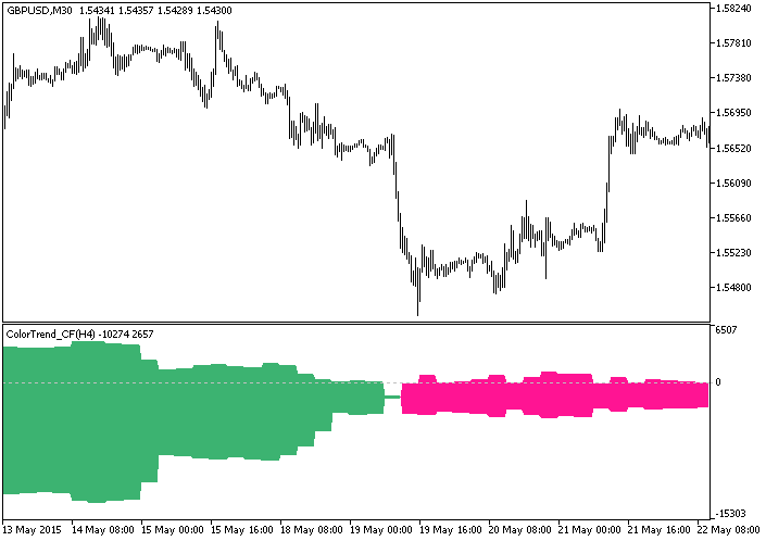 ColorTrend_CF_HTF - indicator for MetaTrader 5