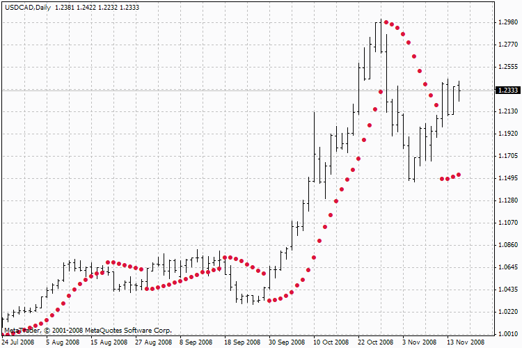 ParabolicM - indicator for MetaTrader 4