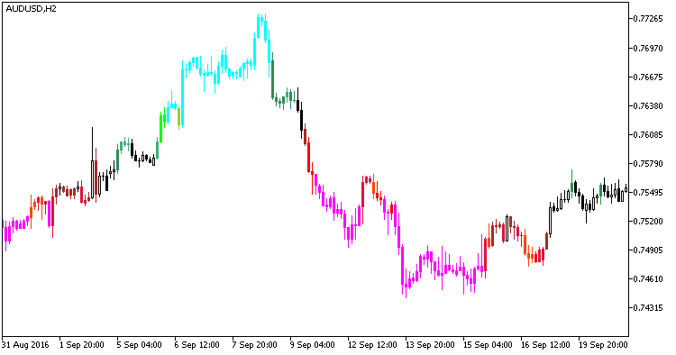 ColorKeltnerCandles - indicator for MetaTrader 5