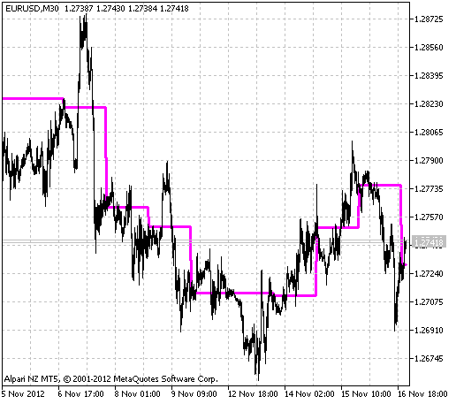 ShowOpenDayLevel - indicator for MetaTrader 5