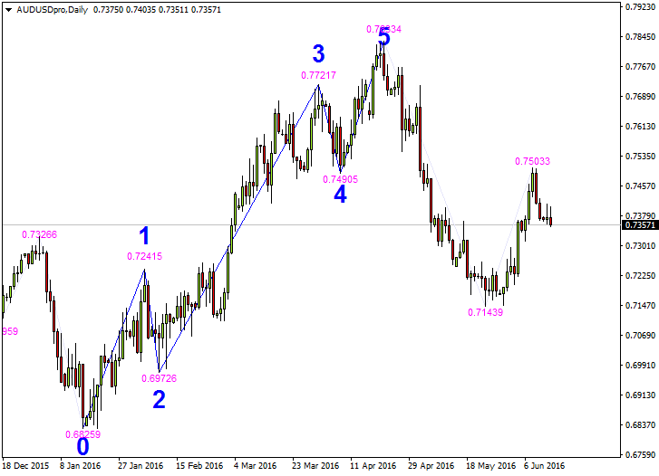 Draw Elliott 5 waves - script for MetaTrader 4