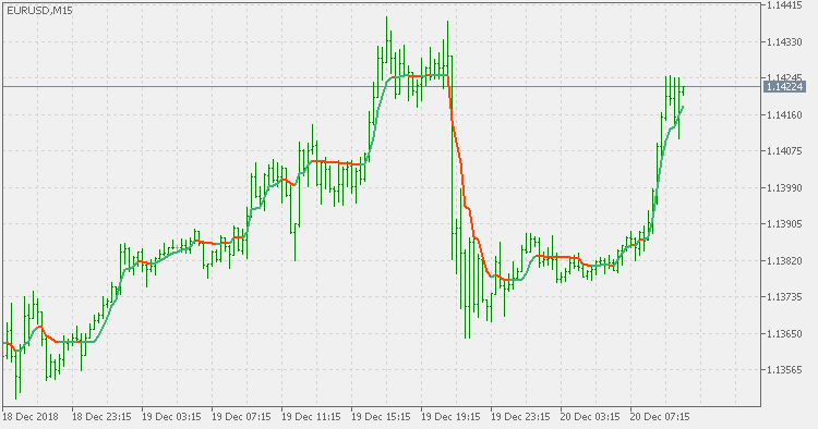 Adaptive Moving Average - AMA - indicator for MetaTrader 5