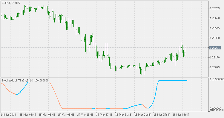 Stochastic of T3 - indicator for MetaTrader 5