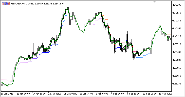 NRMA - indicator for MetaTrader 5