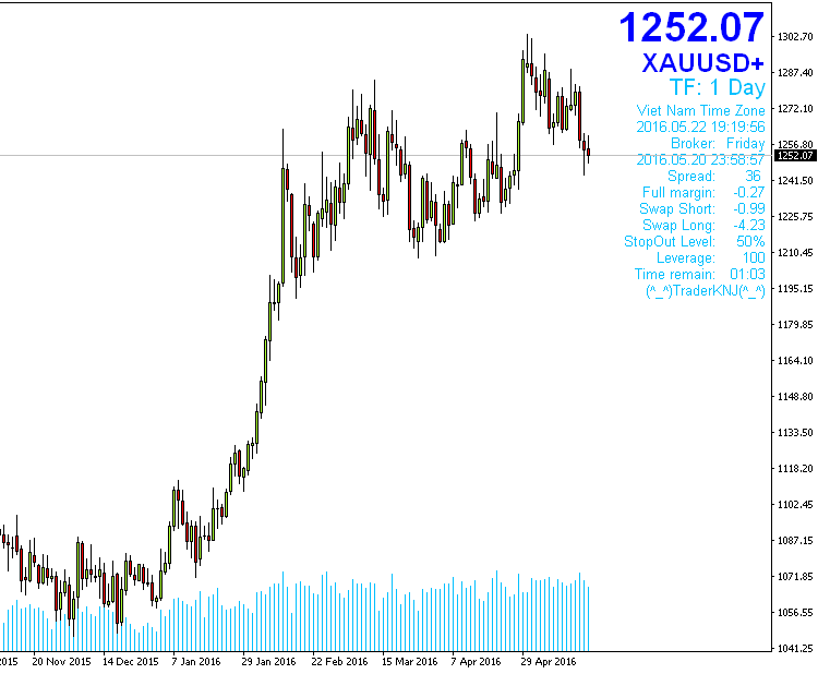 Full Information - indicator for MetaTrader 4