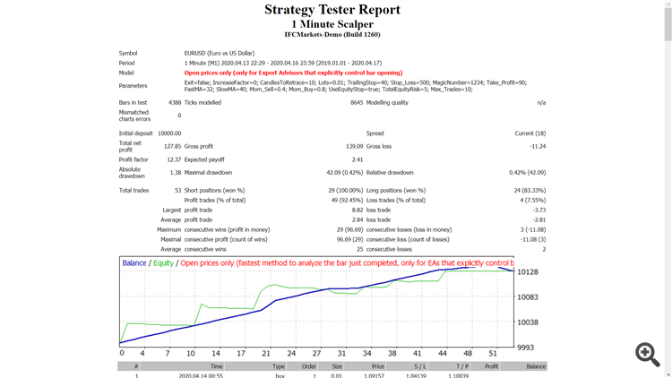 1 Minute Scalper - expert for MetaTrader 4