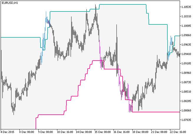 PChannel_System_HTF - indicator for MetaTrader 5