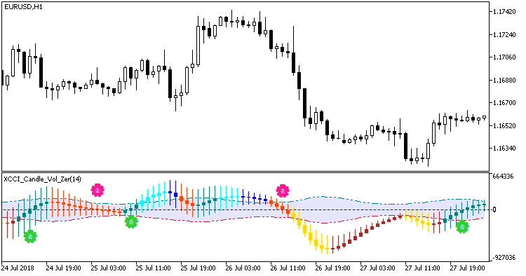 XCCI_Candle_Vol_Zer - indicator for MetaTrader 5