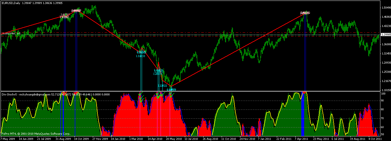 DivStochv5 - indicator for MetaTrader 4