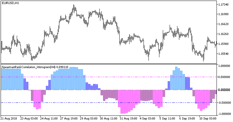 SpearmanRankCorrelation_Histogram_HTF - indicator for MetaTrader 5