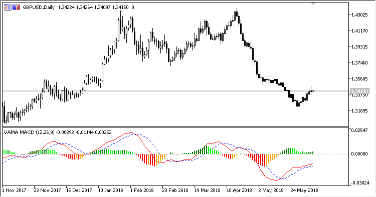 VAMA_MACD - indicator for MetaTrader 5