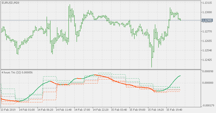 Trix pivots - indicator for MetaTrader 5