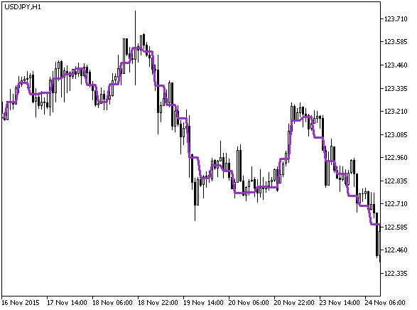 VWAP_Close_HTF - indicator for MetaTrader 5