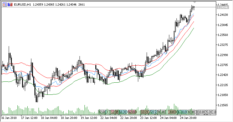 RSI on the Price Chart - indicator for MetaTrader 5