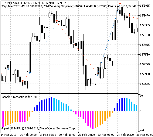 Exp_BlauCSI - expert for MetaTrader 5