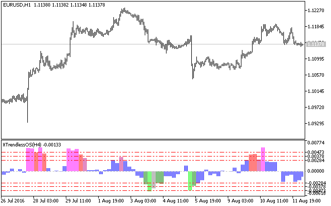 XTrendlessOS_HTF - indicator for MetaTrader 5