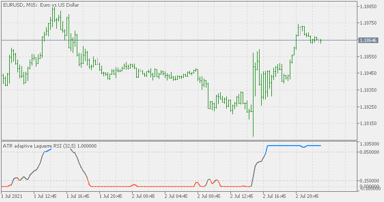 ATR adaptive smoothed Laguerre RSI 2 (extended) - indicator for MetaTrader 5