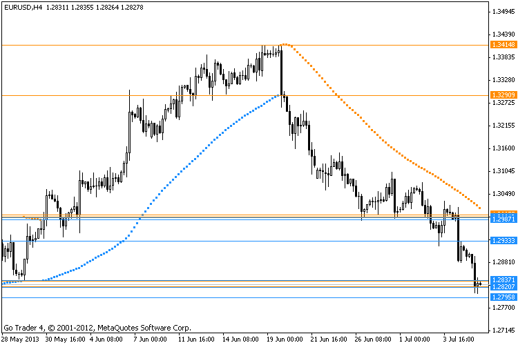 Brooky Psar Levels - indicator for MetaTrader 4
