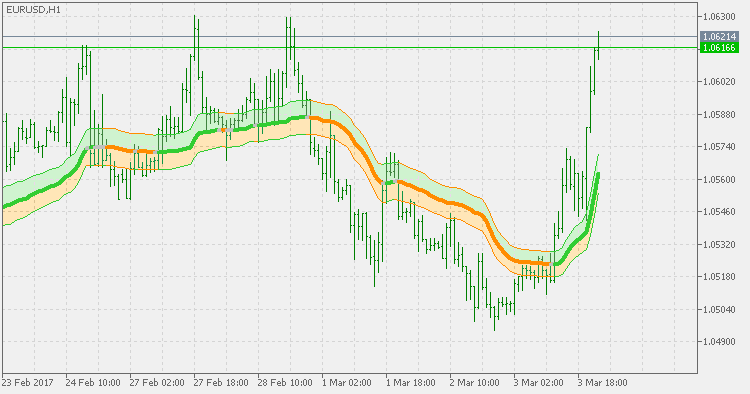 Vidya zone - indicator for MetaTrader 5