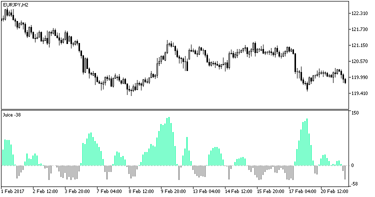 JuiceZ - indicator for MetaTrader 5