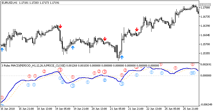 3 Rules MACD - indicator for MetaTrader 5